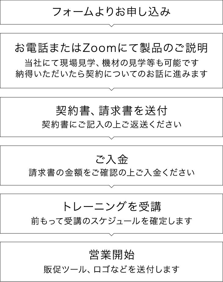 認定施工店になるまでの流れ:フォームよりお申し込み→契約書、請求書を送付→ご入金→トレーニングを受講→営業開始